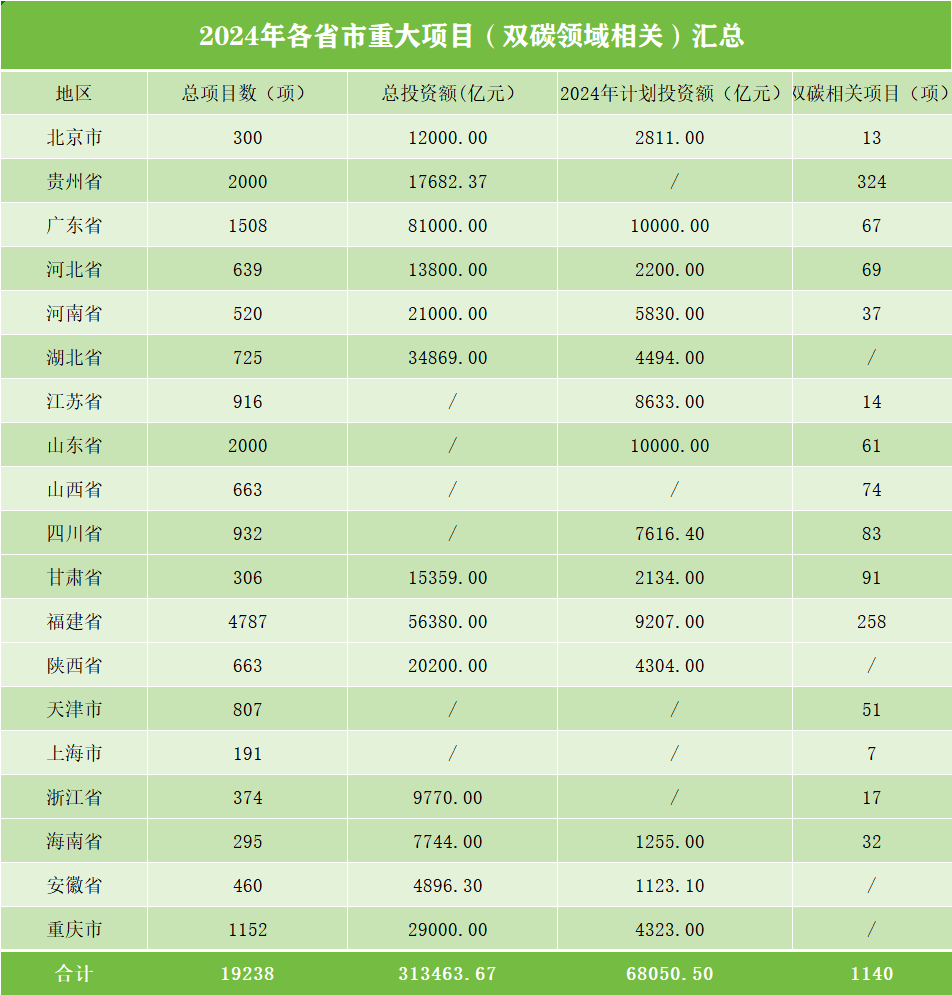 2024年双碳重大项目汇总！附17份Excel数据表 title=