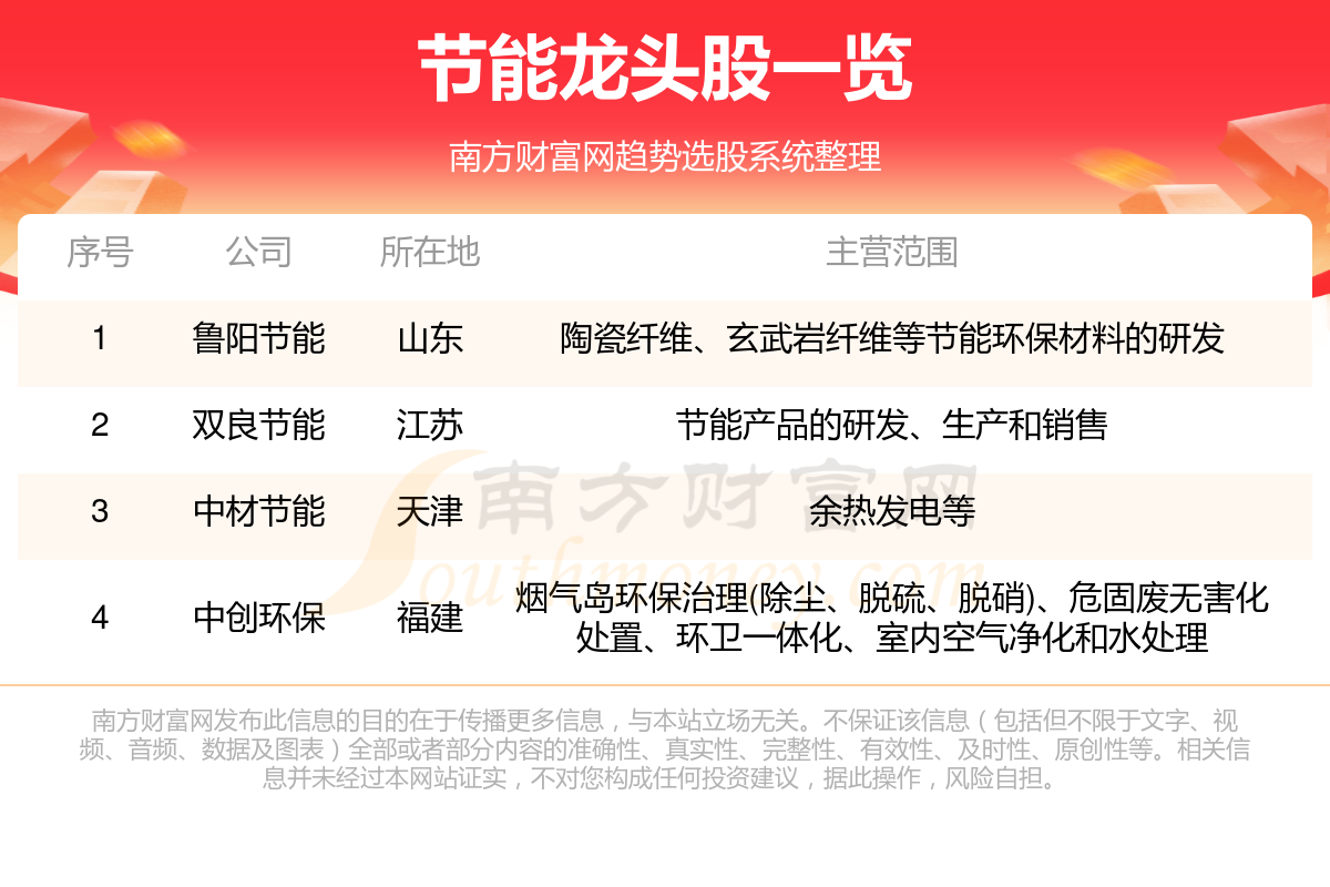 九游娱乐NineGame：节能龙头股名单一览（2024年09月19日） title=