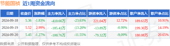 本周盘点（918-920）：节能国祯周跌018%主力资金合计净流出69683万元 title=