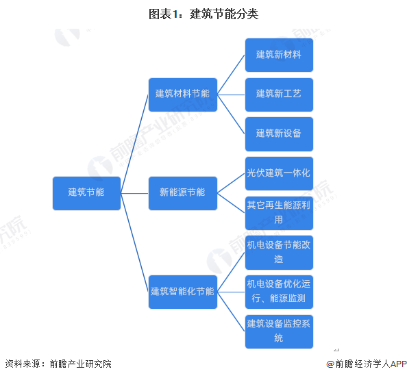 预见2024：《2024年中国建筑节能行业全景图谱》(附市场规模、竞争格局和发展前景等) title=