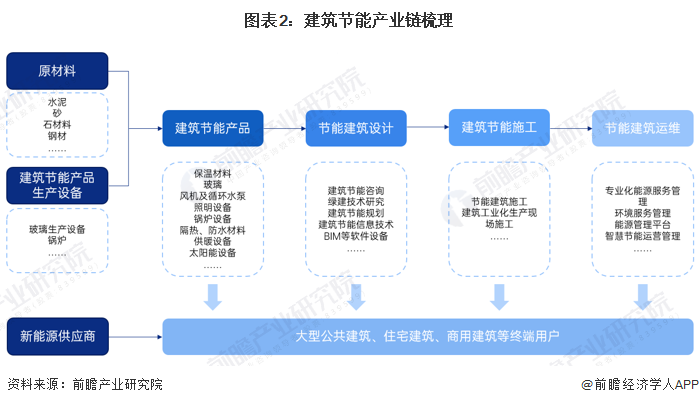 预见2024：《2024年中国建筑节能行业全景图谱》(附市场规模、竞争格局和发展前景等)(图2)