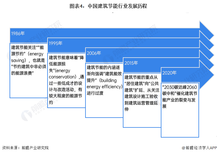 预见2024：《2024年中国建筑节能行业全景图谱》(附市场规模、竞争格局和发展前景等)(图4)