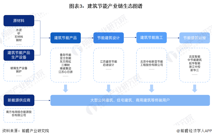 预见2024：《2024年中国建筑节能行业全景图谱》(附市场规模、竞争格局和发展前景等)(图3)