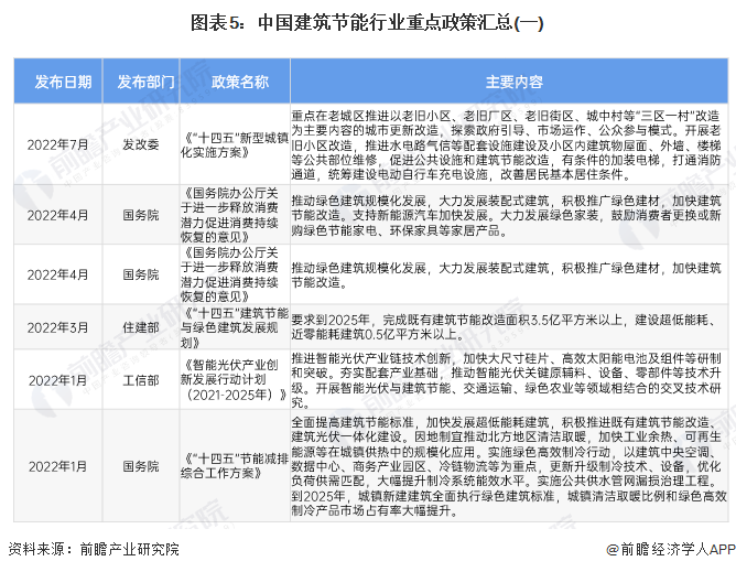 预见2024：《2024年中国建筑节能行业全景图谱》(附市场规模、竞争格局和发展前景等)(图5)