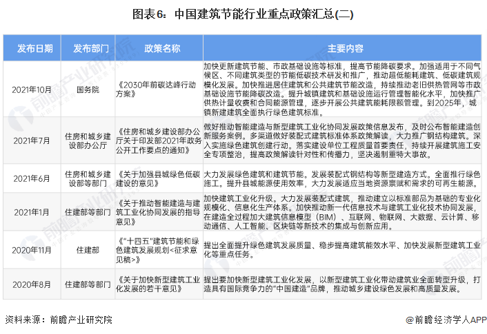 预见2024：《2024年中国建筑节能行业全景图谱》(附市场规模、竞争格局和发展前景等)(图6)