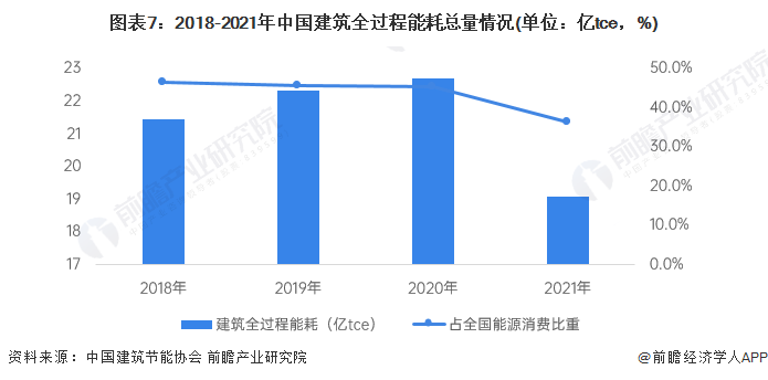 预见2024：《2024年中国建筑节能行业全景图谱》(附市场规模、竞争格局和发展前景等)(图7)