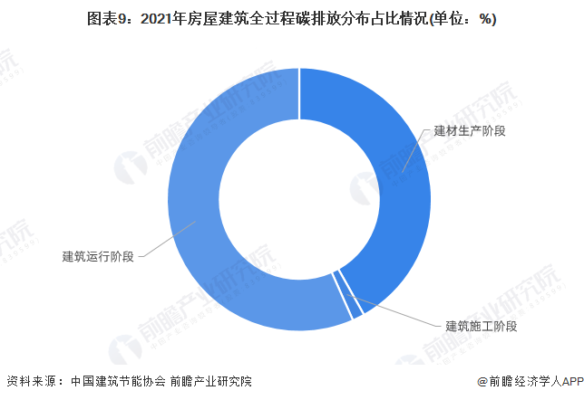 预见2024：《2024年中国建筑节能行业全景图谱》(附市场规模、竞争格局和发展前景等)(图9)