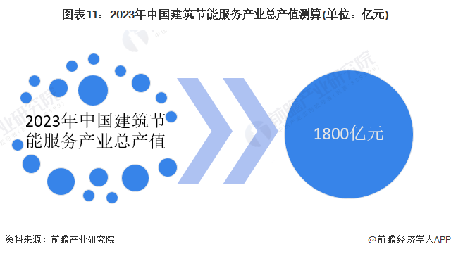 预见2024：《2024年中国建筑节能行业全景图谱》(附市场规模、竞争格局和发展前景等)(图11)