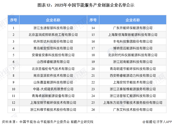 预见2024：《2024年中国建筑节能行业全景图谱》(附市场规模、竞争格局和发展前景等)(图12)