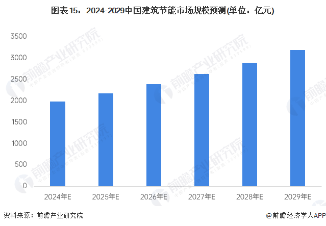 预见2024：《2024年中国建筑节能行业全景图谱》(附市场规模、竞争格局和发展前景等)(图15)