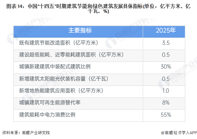 预见2024：《2024年中国建筑节能行业全景图谱》(附市场规模、竞争格局和发展前景等)(图14)