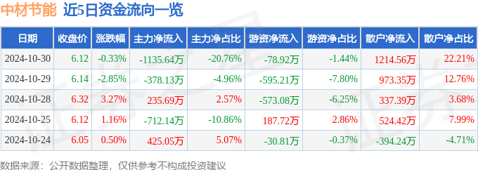 股票行情快报：中材节能（603126）10月30日主力资金净卖出113564万元 title=