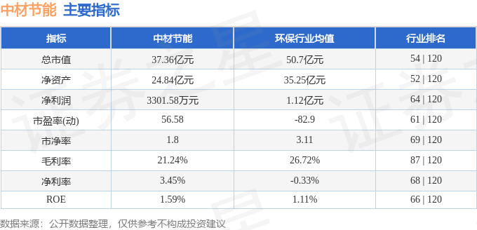 股票行情快报：中材节能（603126）10月30日主力资金净卖出113564万元(图2)