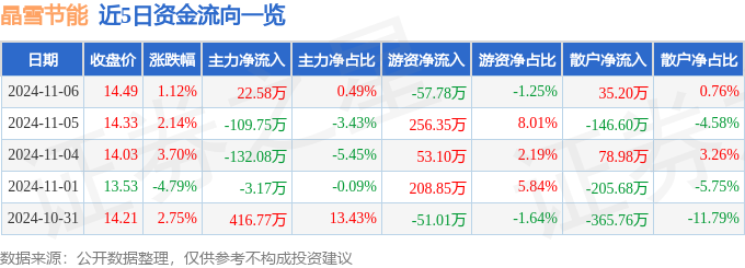 股票行情快报：晶雪节能（301010）11月6日主力资金净买入2258万元 title=