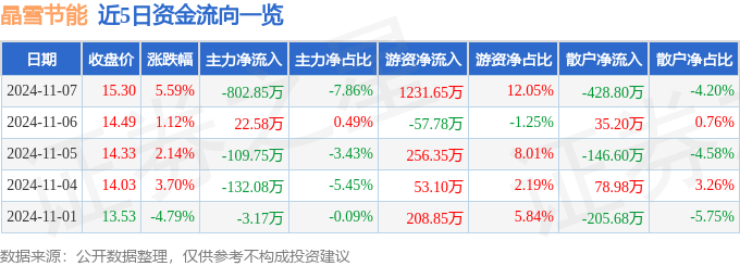 九游娱乐：股票行情快报：晶雪节能（301010）11月7日主力资金净卖出80285万元 title=