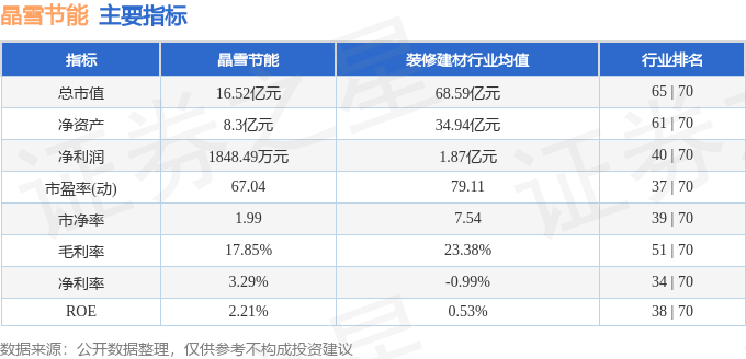 九游娱乐：股票行情快报：晶雪节能（301010）11月7日主力资金净卖出80285万元(图2)