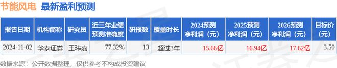 节能风电：11月4日接受机构调研国泰君安证券、长信基金参与 title=