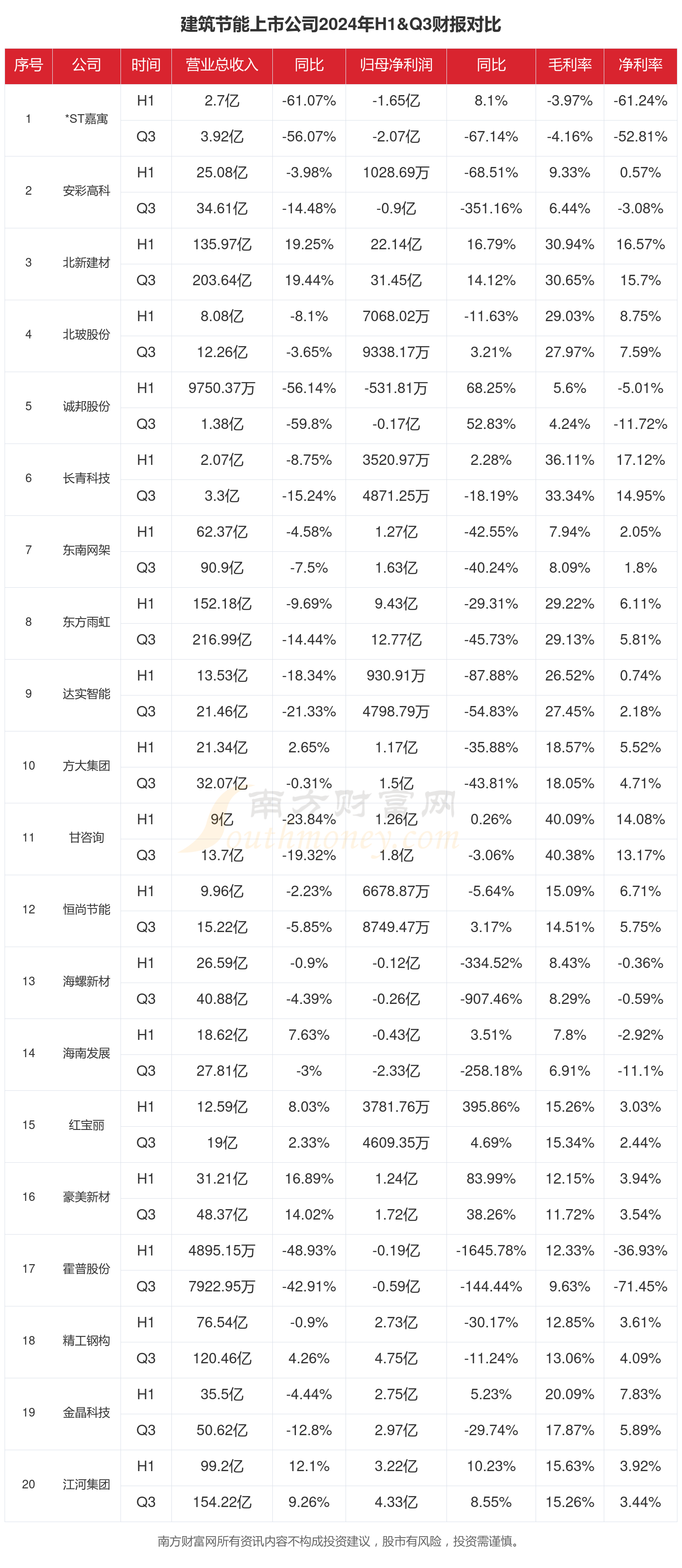 九游娱乐NineGame：建筑节能行业上市公司现状如何（2024年前三季度） title=