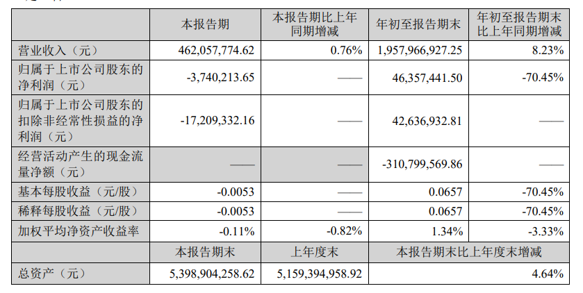 九游娱乐NineGame：为农机行业提供更环保、节能、高效的动力解决方案！常柴股份2024三季度报出炉 title=