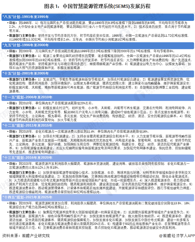 重磅！2024年中国及重点省市智慧能源管理系统行业政策汇总及解读（全）“十四五”时期节能减排、开展试点示范是主旋律 title=