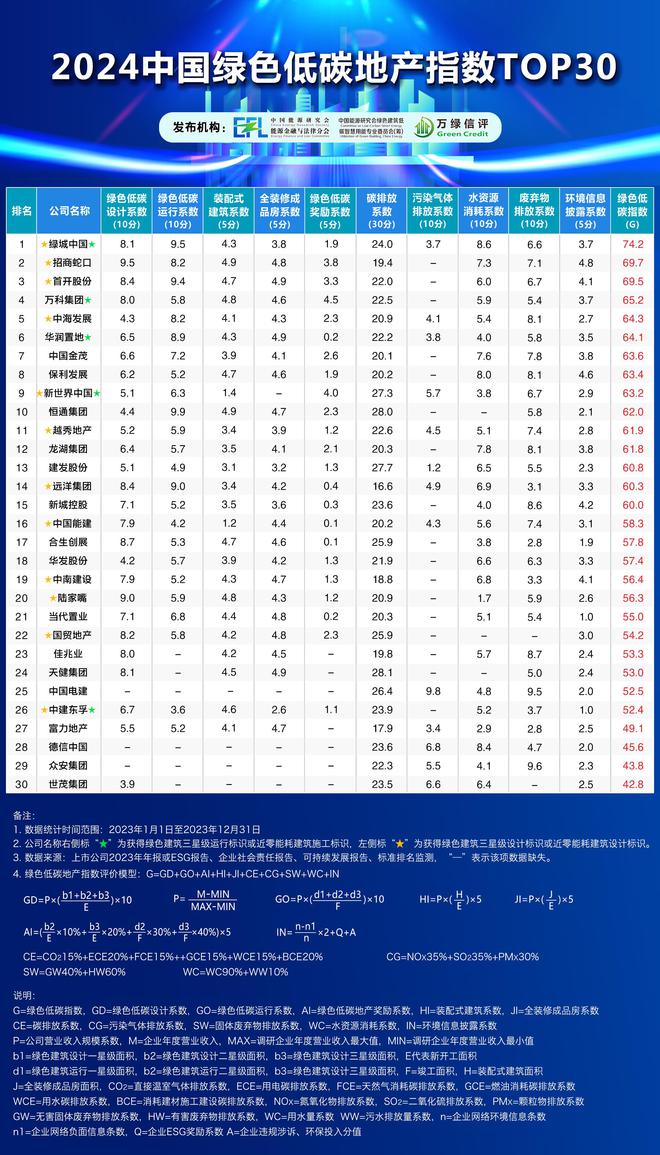 2024国际绿色金融与建筑低碳智慧用能论坛在京召开《2024中国绿色低碳地产指数TOP30报告》发布(图17)