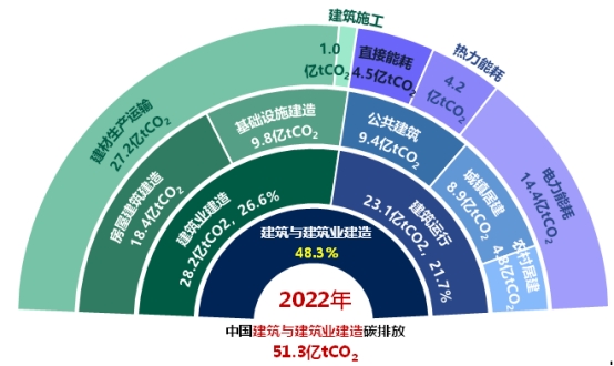 九游娱乐NineGame：《2024中国城乡建设领域碳排放研究报告（2024年版）》发布(图2)