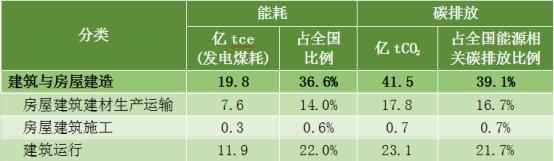 九游娱乐NineGame：《2024中国城乡建设领域碳排放研究报告（2024年版）》发布(图3)