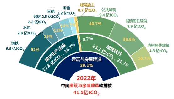 九游娱乐NineGame：《2024中国城乡建设领域碳排放研究报告（2024年版）》发布(图4)