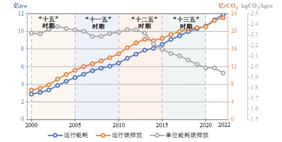 九游娱乐NineGame：《2024中国城乡建设领域碳排放研究报告（2024年版）》发布(图5)