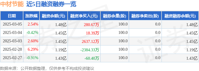 九游娱乐：中材节能（603126）3月5日主力资金净买入437787万元(图2)