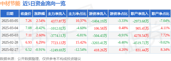 九游娱乐：中材节能（603126）3月5日主力资金净买入437787万元(图1)